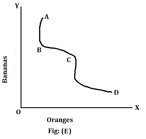 Properties of Indifference Curves 6 Figure indifference curve