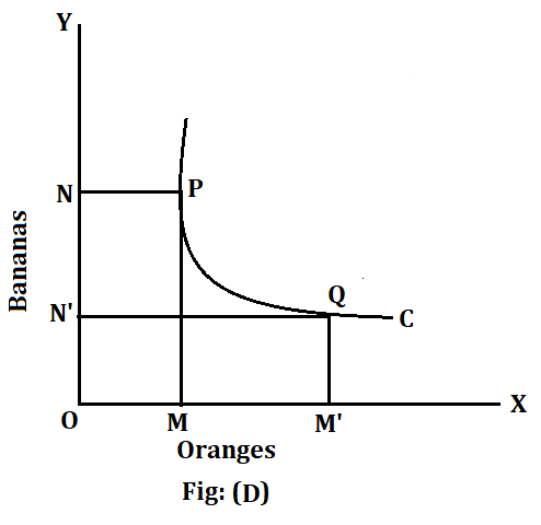 Properties of Indifference Curves 5 Figure of indifference curve