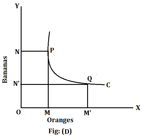 Figure of indifference curve