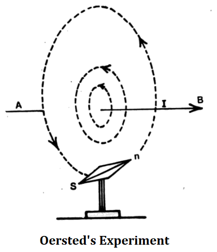 Oersted's Experiment Diagram