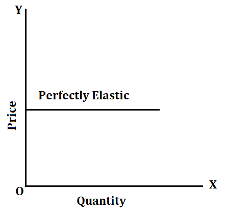 Perfectly Elastic Demand Diagram