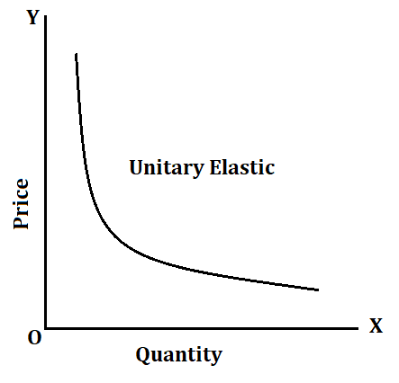 Price Elasticity of Demand 6 Unitary Elastic Demand Diagram