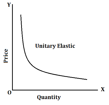 Unitary Elastic Demand Diagram