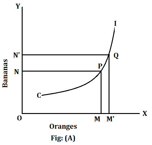 indifference curves diagram