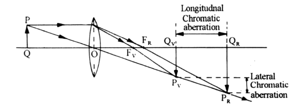 longitudinal and lateral chromatic aberration