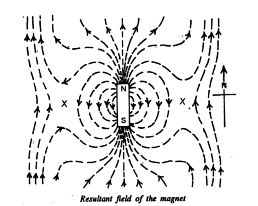 resultant field of the magnet