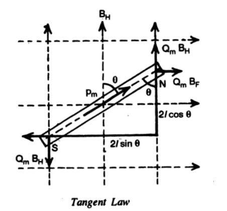 tangent law Superposition of Two Magnetic Fields