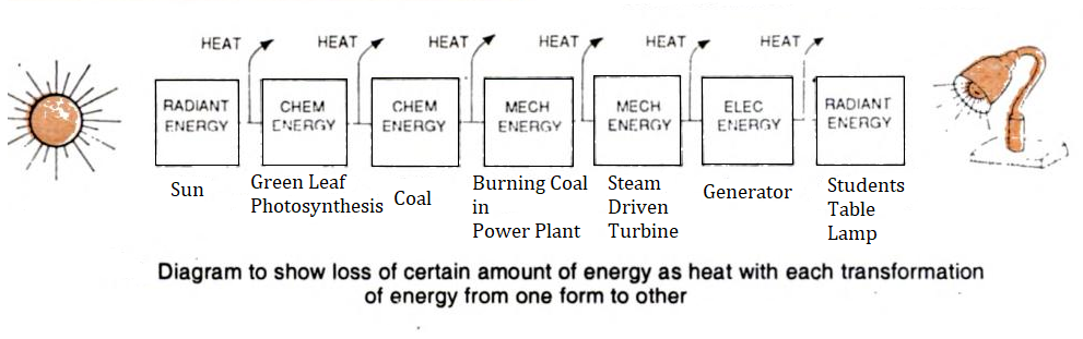 loss of certain amount of energy as heat