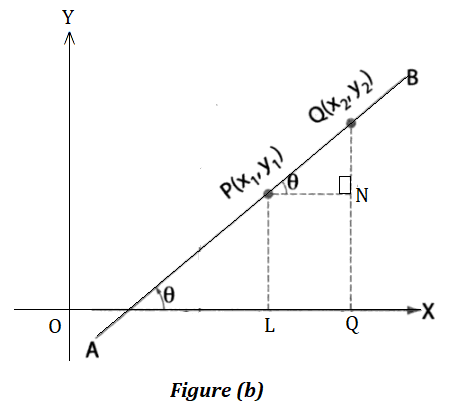 Slope of a Line 3 non-vertical line passes through two distinct points