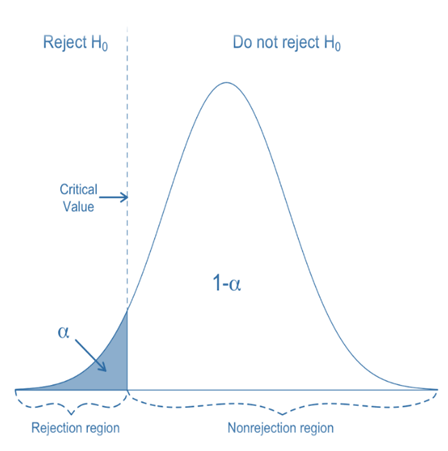 Left-tailed test