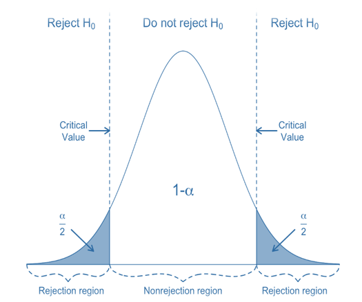 Two-tailed test