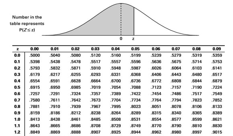 Z-distribution table