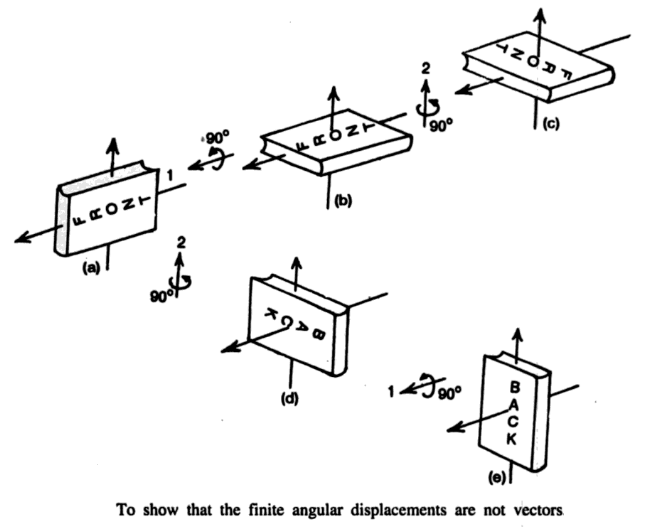 Rotational Quantities as Vectors 2 angular displacements are not vectors