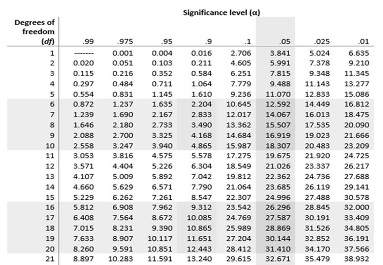 chi-square distribution table