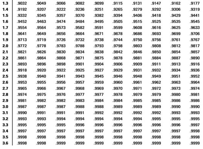 following Z-distribution table