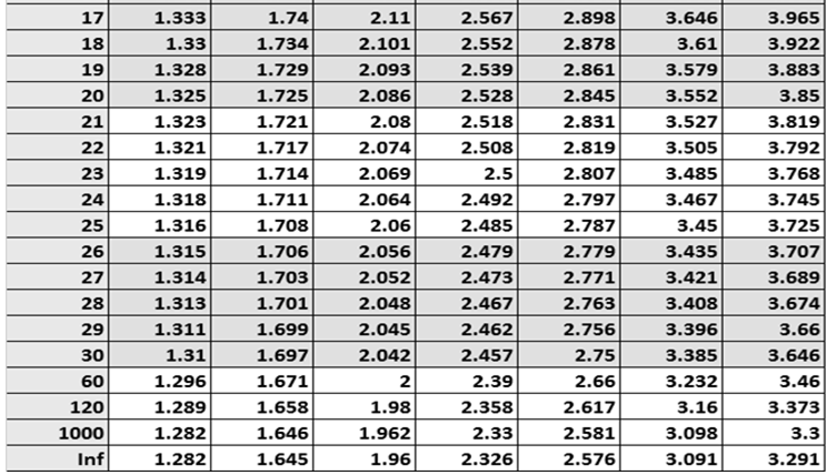 following t-distribution table