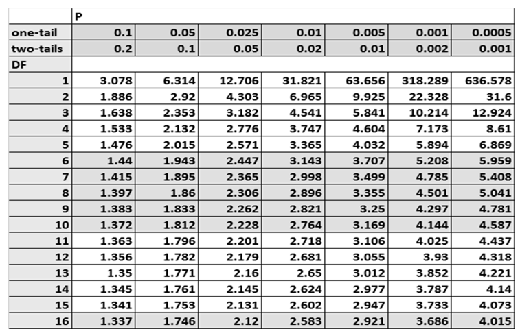 t-distribution table