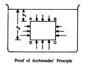 Archimedes Principle (Buoyance) 2 Proof of Archimedes Principle