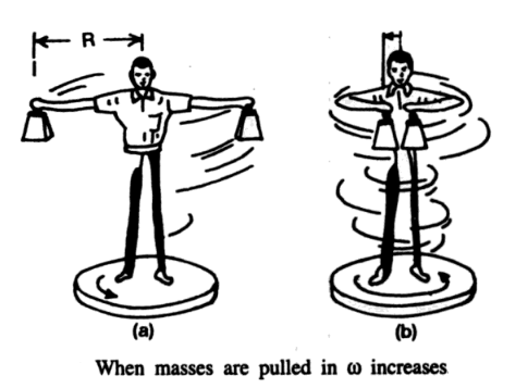 Law of Conservation of Angular Momentum 2 when masses are pulled in omega increases